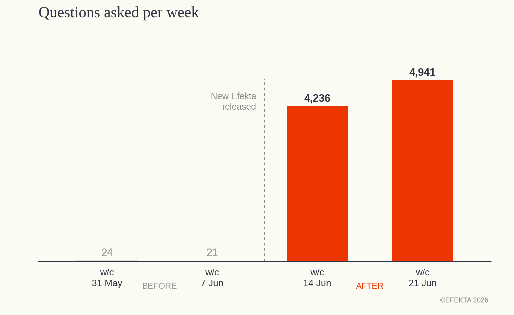 Questions asked per week — weekly totals of 24 and 21 before the new Efekta release, rising to 4,236 and 4,941 in the two weeks after.